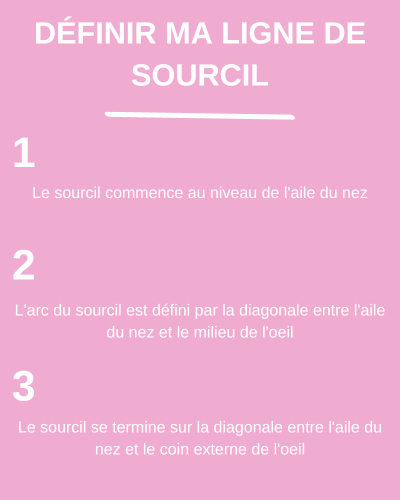 Explication définition ligne des sourcils